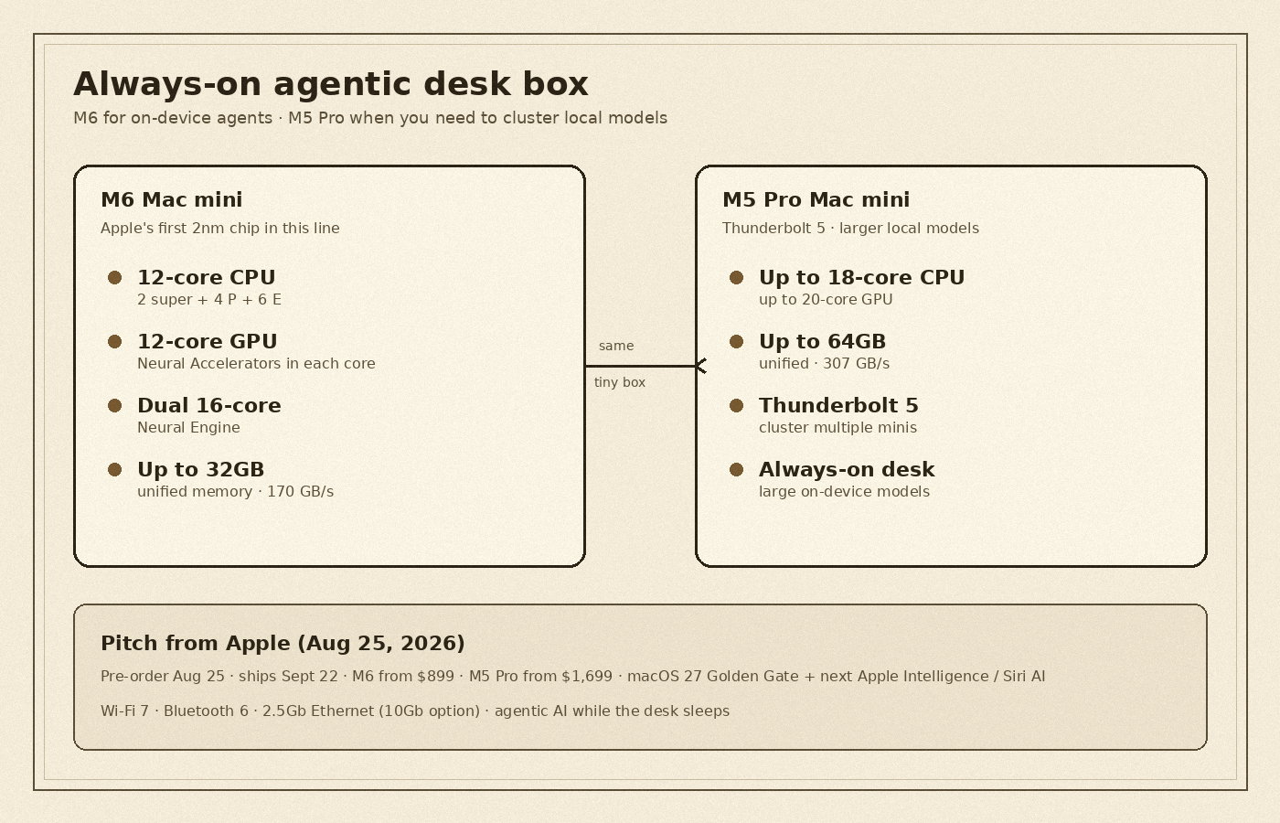 Cream-paper schematic comparing M6 Mac mini Neural Accelerators and Dual Neural Engine with M5 Pro Thunderbolt 5 clustering for larger local models, no logos or people
