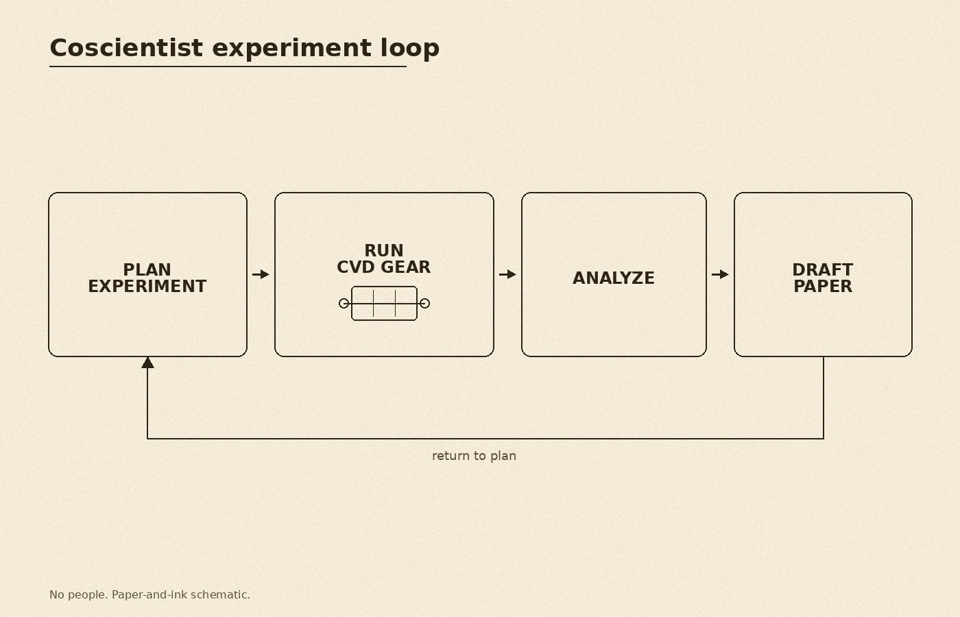 Schematic of the Co-Scientist loop from planning an experiment through running CVD gear, analysis, and drafting a paper, no people.