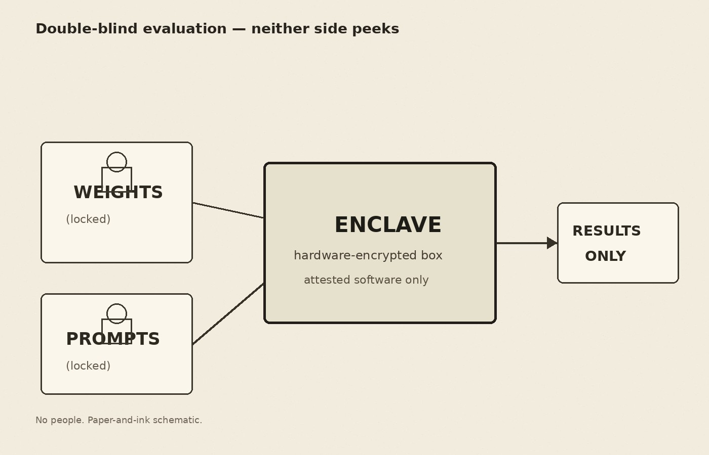 Schematic of model weights and prompts entering an enclave with only results leaving, no people.