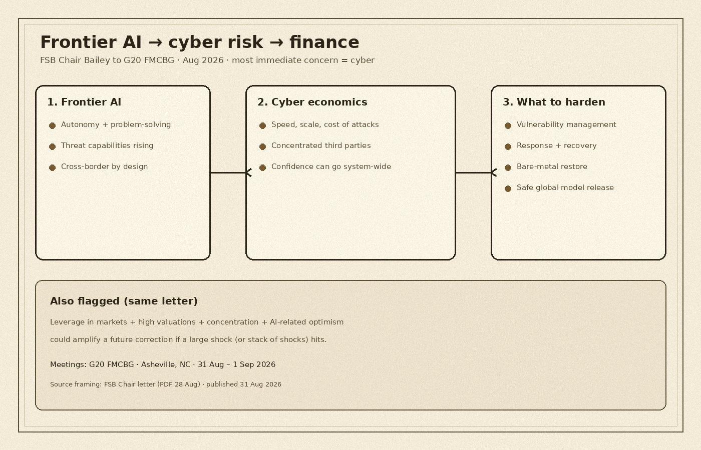 Cream-paper schematic of frontier AI cyber risk for finance: speed and scale of attacks through concentrated third-party providers, then bare-metal restore and global safe-release protocols, no logos or people
