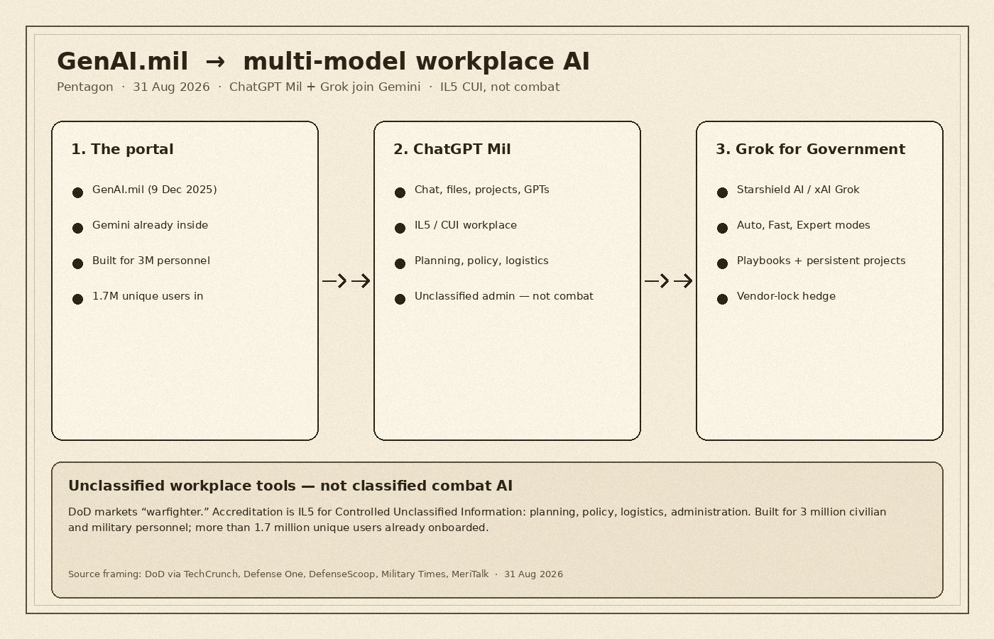 Cream-paper schematic of GenAI.mil: Gemini already in, ChatGPT Mil for IL5 CUI admin and logistics, Grok for Government with reasoning modes and playbooks, 3 million personnel and 1.7 million users, unclassified not combat, no logos or people