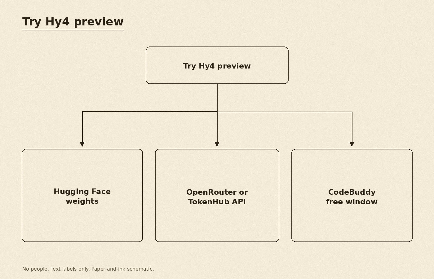 Simple flowchart showing three ways to try Hy4 — weights, API, and free CodeBuddy window