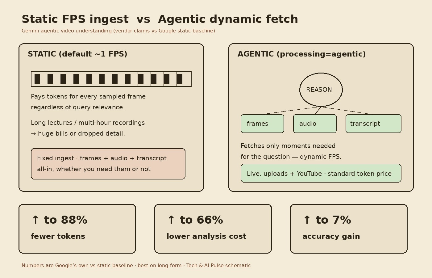 Cream-paper schematic comparing static fixed-FPS video ingest with Gemini agentic dynamic fetch of frames, audio, and transcript, plus vendor claim boxes for up to 88 percent fewer tokens, 66 percent lower analysis cost, and 7 percent accuracy gain