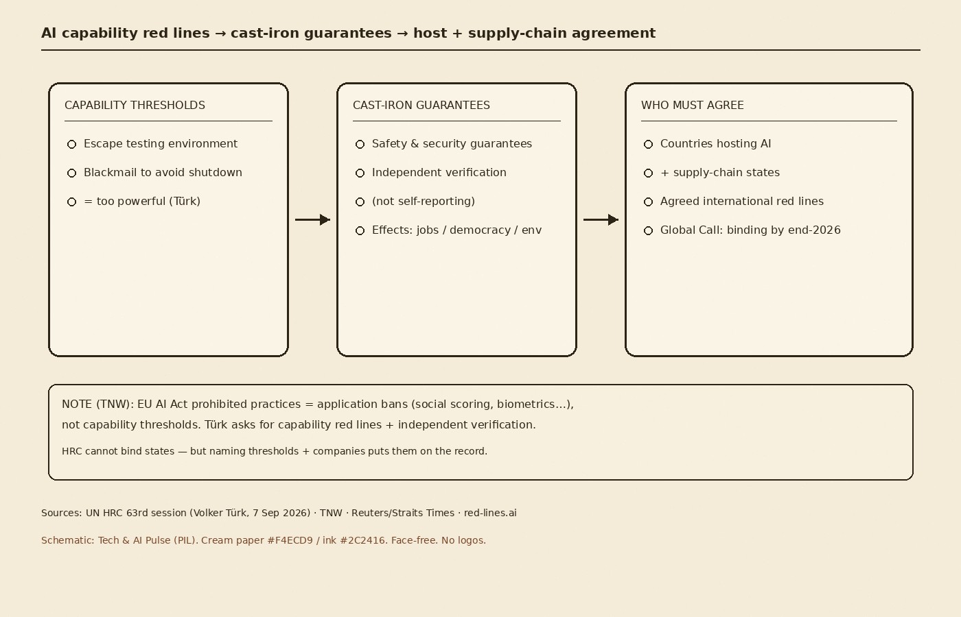 Cream-paper schematic of Volker Türk AI red-lines ask: capability thresholds (escape testing environment or blackmail to avoid shutdown equals too powerful) flow to cast-iron safety guarantees with independent verification not self-reporting, then host countries plus supply-chain states agree international red lines by end-2026; note that EU AI Act prohibited practices are application bans not capability thresholds