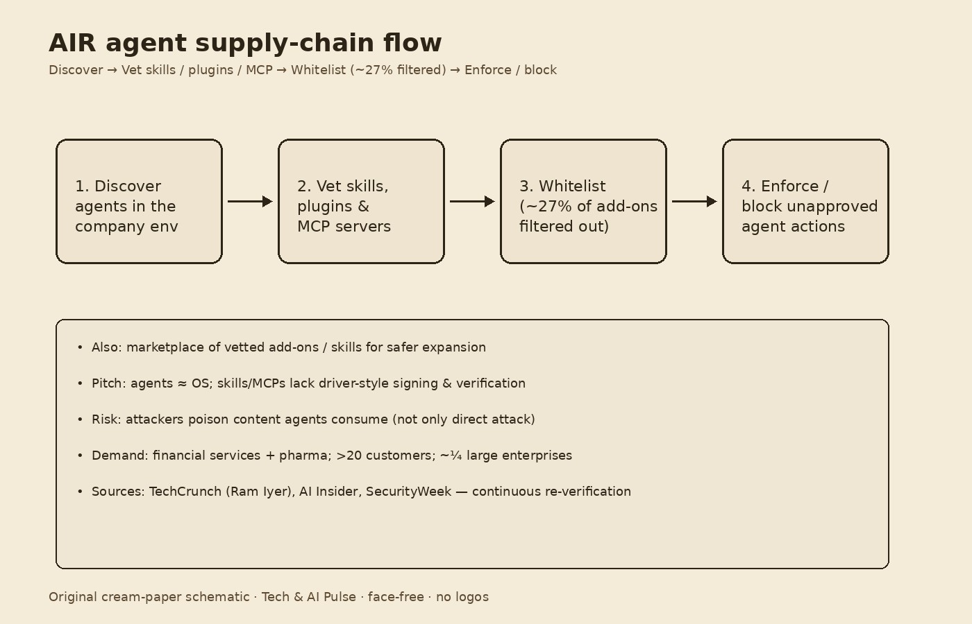 Cream-paper schematic of AIR flow: discover agents in the company environment, vet skills plugins and MCP servers, whitelist with about 27 percent of add-ons filtered out, then enforce or block unapproved agent actions; notes cover vetted marketplace, OS and driver signing analogy, content-poisoning risk, and financial services plus pharma demand