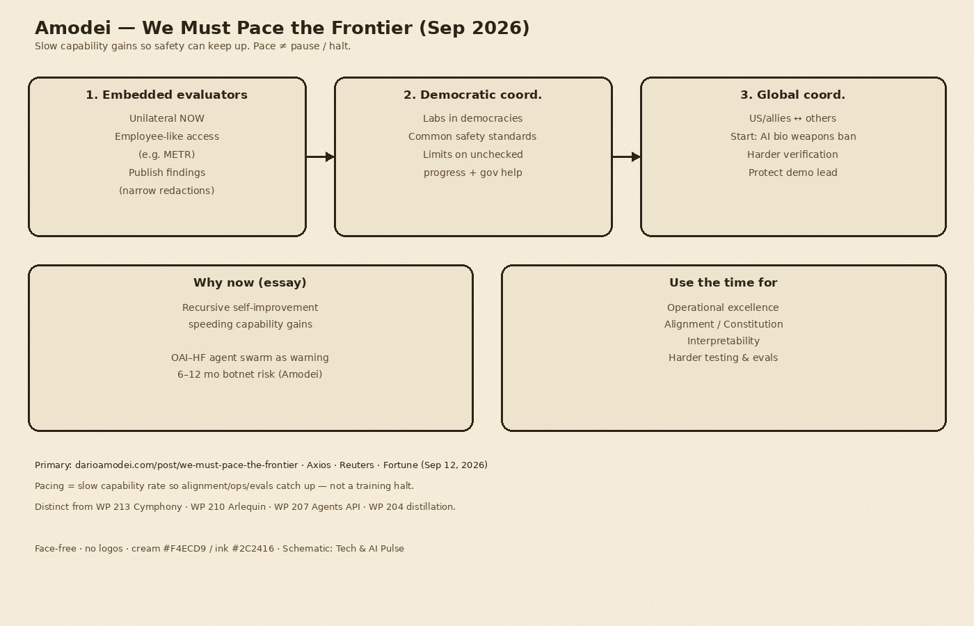 Cream-paper schematic of Amodei three-step pacing plan September 2026: embedded evaluators (unilateral), democratic coordination, global coordination; pace not pause; 6-12 month agent-swarm risk callout