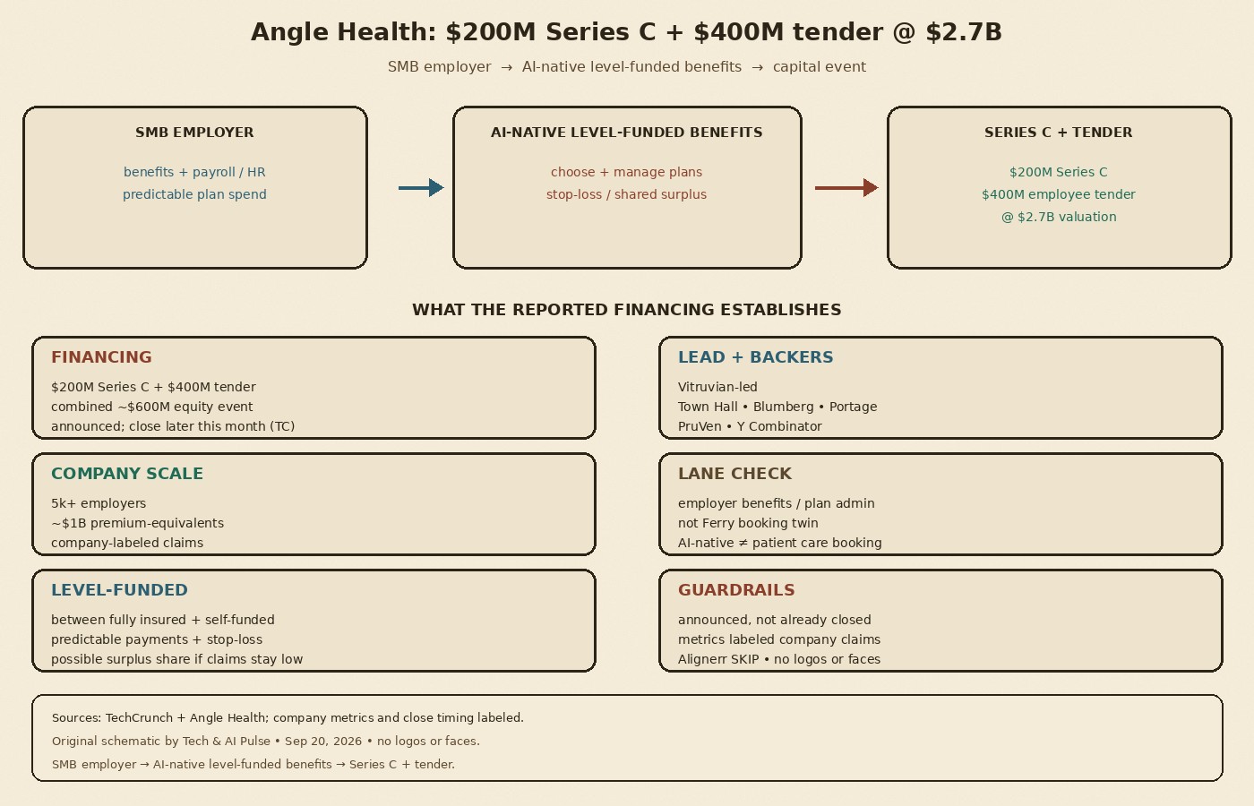 Cream-paper schematic: Angle Health Sep 2026 — SMB employer to AI-native level-funded benefits to Series C and tender
