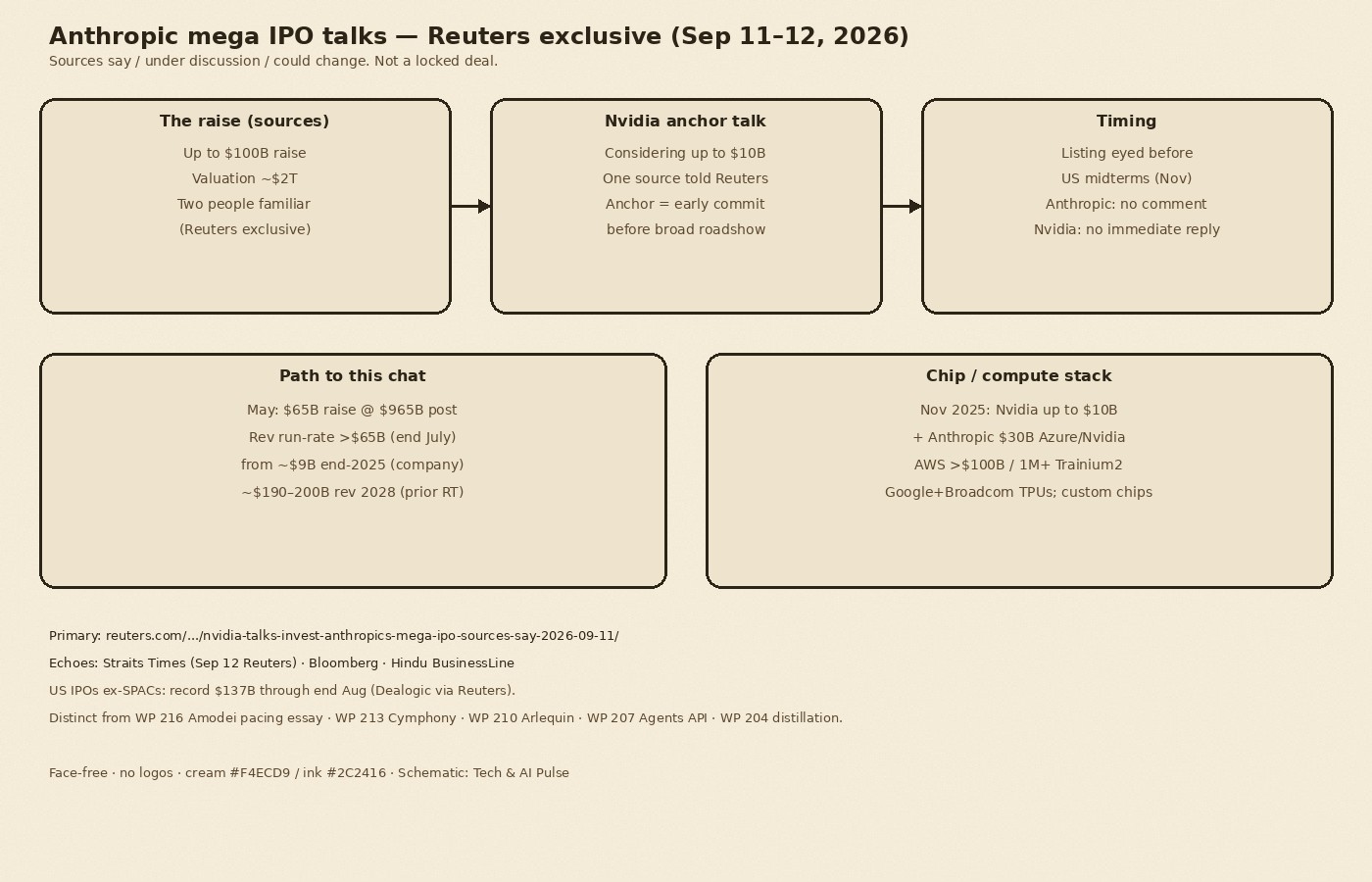 Cream-paper schematic of Anthropic mega IPO talks September 2026: raise up to $100B at around $2T valuation; Nvidia considering up to $10B as anchor; listing eyed before November midterms; May $65B raise at $965B; revenue run rate above $65B by end of July