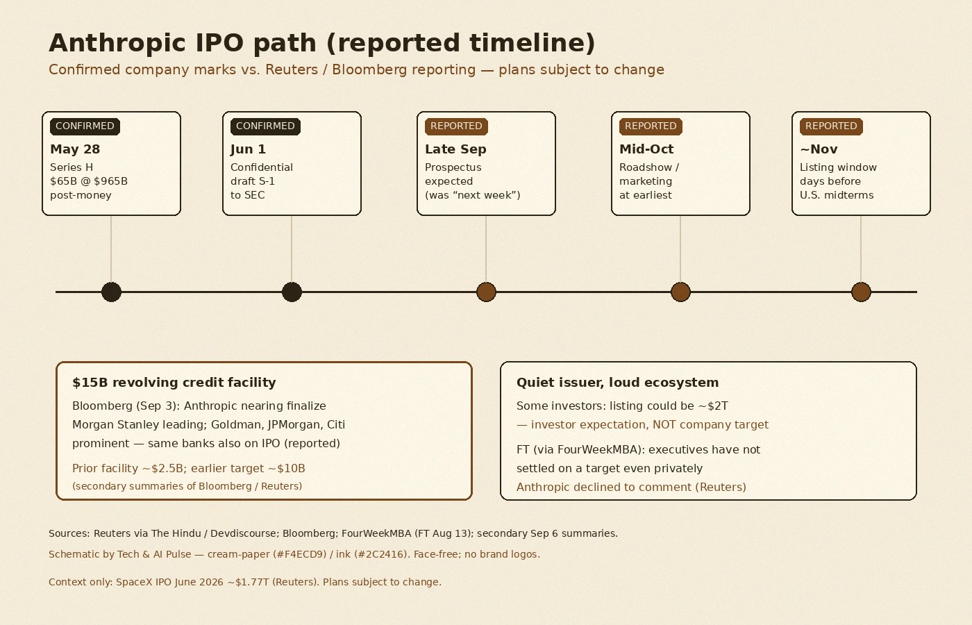 Cream-paper schematic of Anthropic IPO timeline: May Series H $965B, June confidential S-1, late-September prospectus expected, mid-October roadshow, November listing window, plus $15B credit facility note