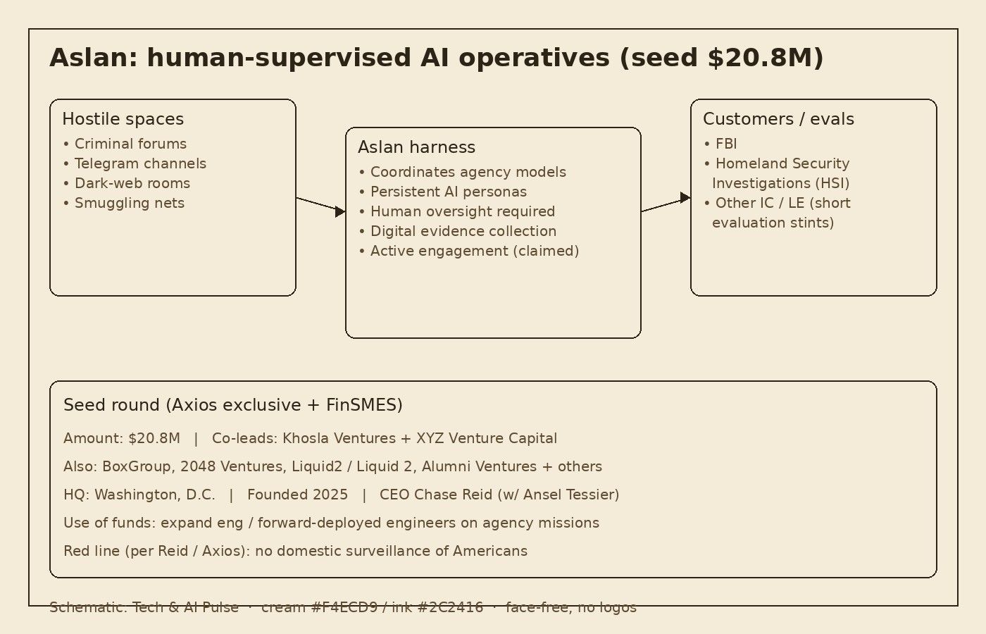 Cream-paper schematic of Aslan: hostile forums/Telegram/dark web feeding a human-supervised harness, then FBI and HSI evaluation customers, plus $20.8M Khosla+XYZ seed strip
