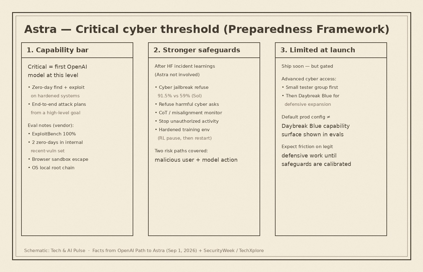 Cream-paper schematic of OpenAI Astra Critical cyber threshold under the Preparedness Framework: capability bar with vendor eval notes, stronger safeguards after Hugging Face learnings, and limited launch access via testers then Daybreak Blue