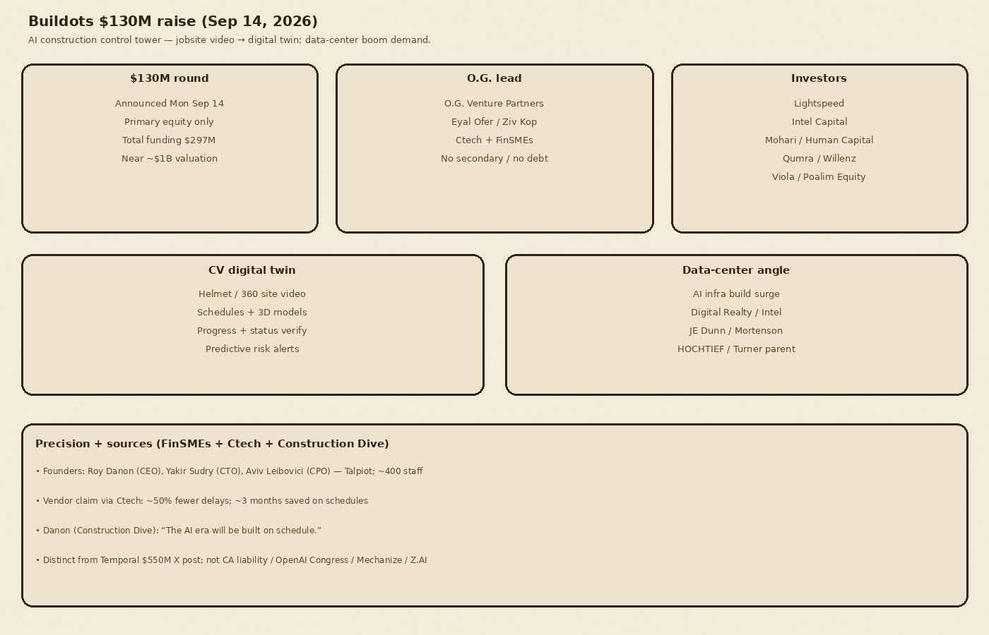 Cream-paper schematic of Buildots $130M Sep 2026: O.G. Venture Partners lead; investors Lightspeed Intel Capital Mohari Human Capital Qumra Willenz Viola Poalim; CV digital twin control tower; data-center schedule angle; total funding $297M near $1B valuation