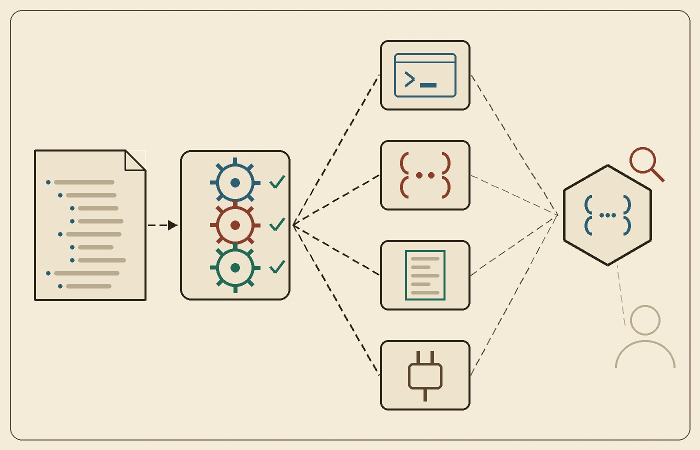 Cream-paper schematic: one API schema flows through a generation pipeline and fans out into a CLI, SDK, docs, and MCP-style connector, all used by a coding agent