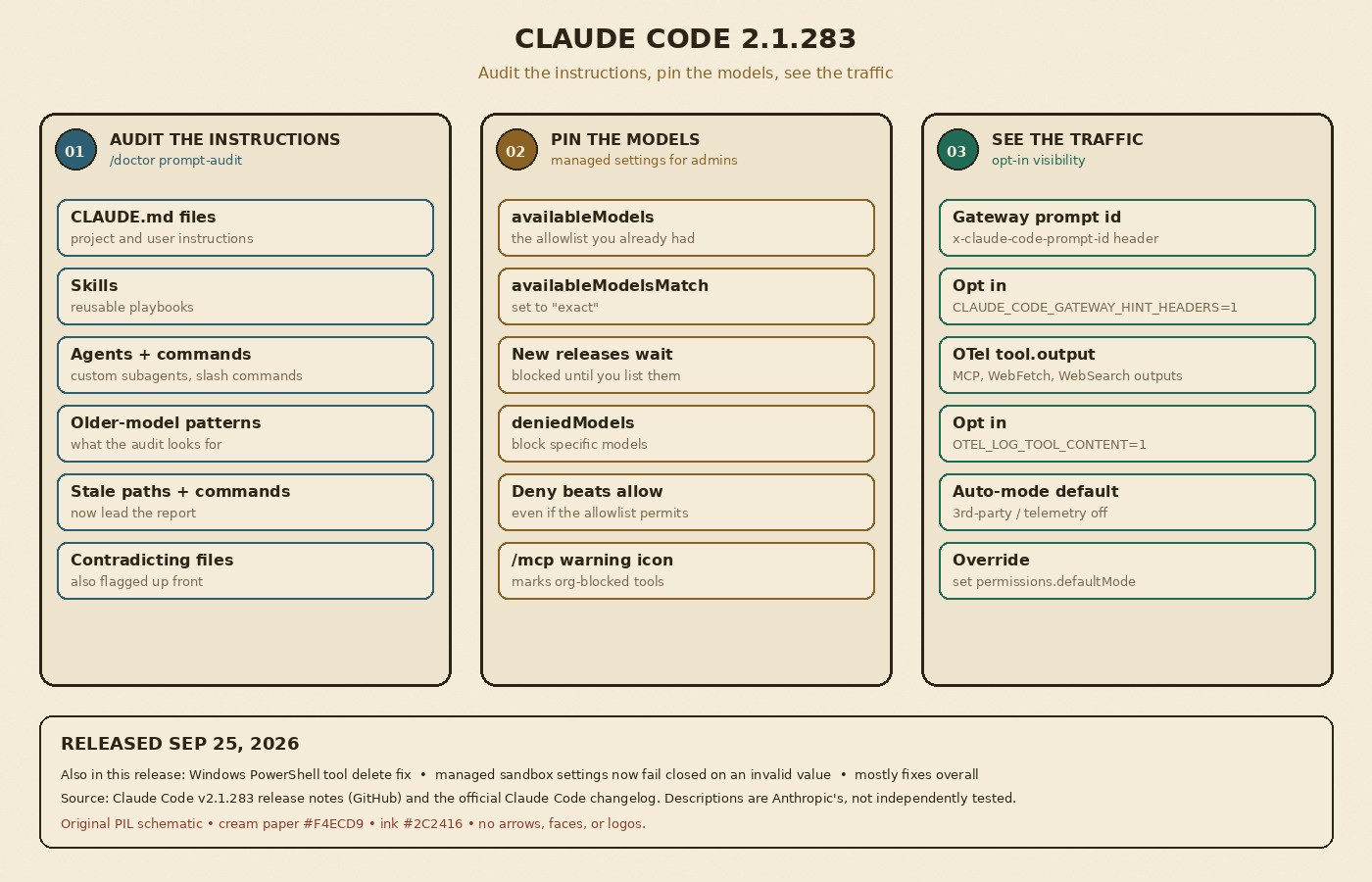 Cream-paper schematic in three columns: auditing CLAUDE.md, skills, agents and commands; pinning and denying models with managed settings; and gateway and OpenTelemetry visibility