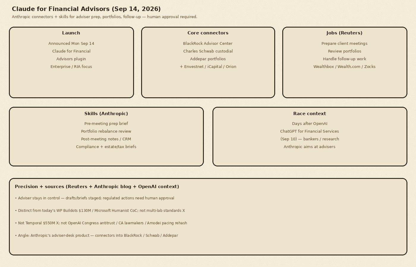 Cream-paper schematic of Anthropic Claude for Financial Advisors Sep 14 2026: connectors to BlackRock Schwab Addepar; meeting prep portfolio review follow-up; days after OpenAI ChatGPT for Financial Services; Reuters and Anthropic blog sources