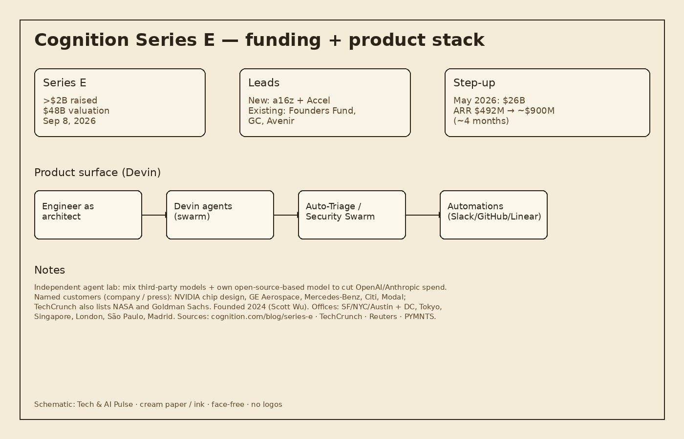 Cream-paper schematic of Cognition Series E funding stack: over $2B Series E at $48B valuation, a16z and Accel as new leads with Founders Fund General Catalyst and Avenir, May step-up from $26B with ARR from $492M to about $900M, plus Devin product flow from engineer as architect through agent swarms Auto-Triage Security Swarm and Automations