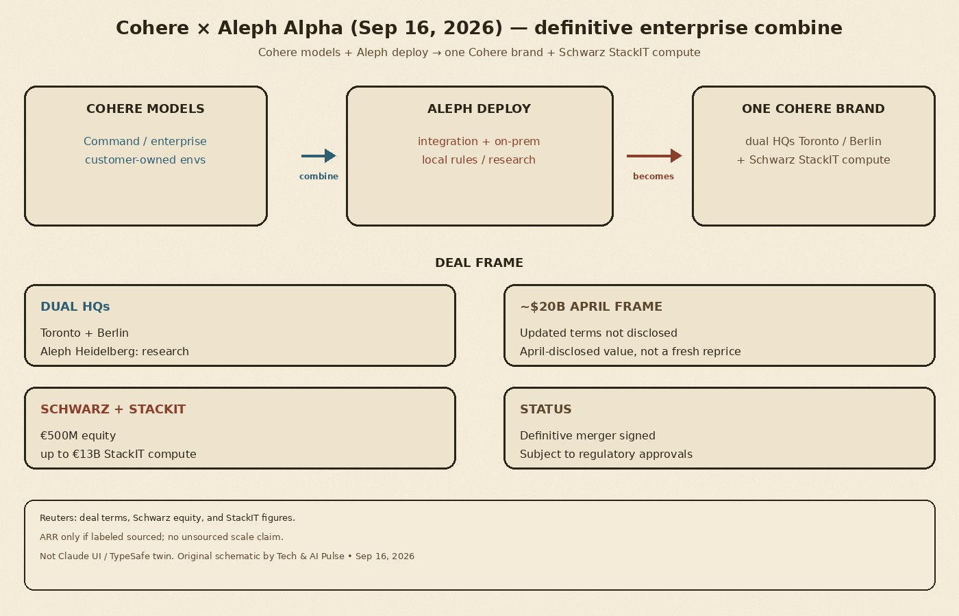 Cream-paper schematic: Cohere × Aleph Alpha — Cohere models plus Aleph deploy under one Cohere brand with Schwarz StackIT compute; subject to regulatory approvals
