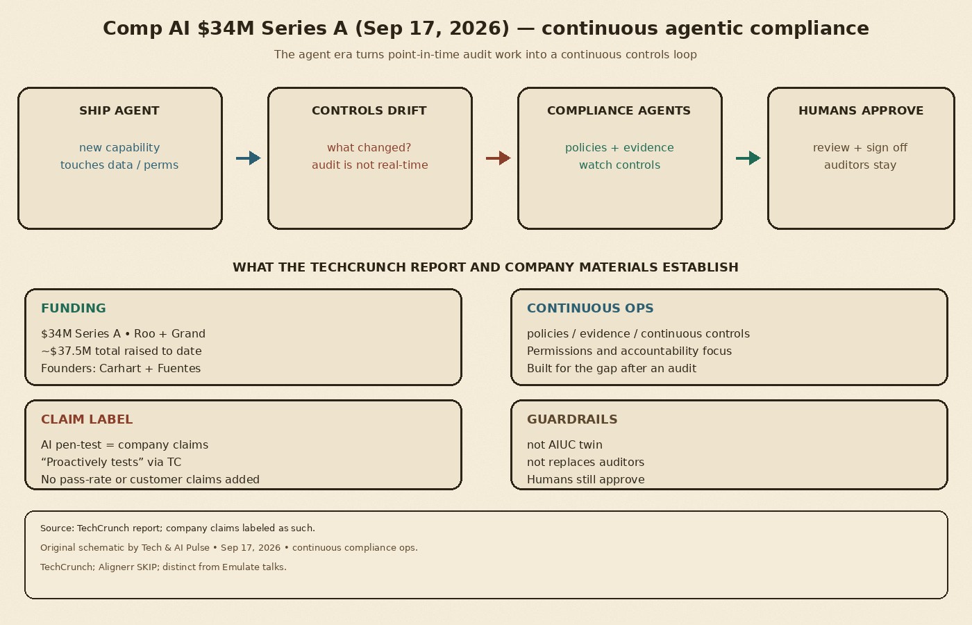Cream-paper schematic: Comp AI Sep 17 2026 — ship an agent, controls drift, continuous compliance agents watch