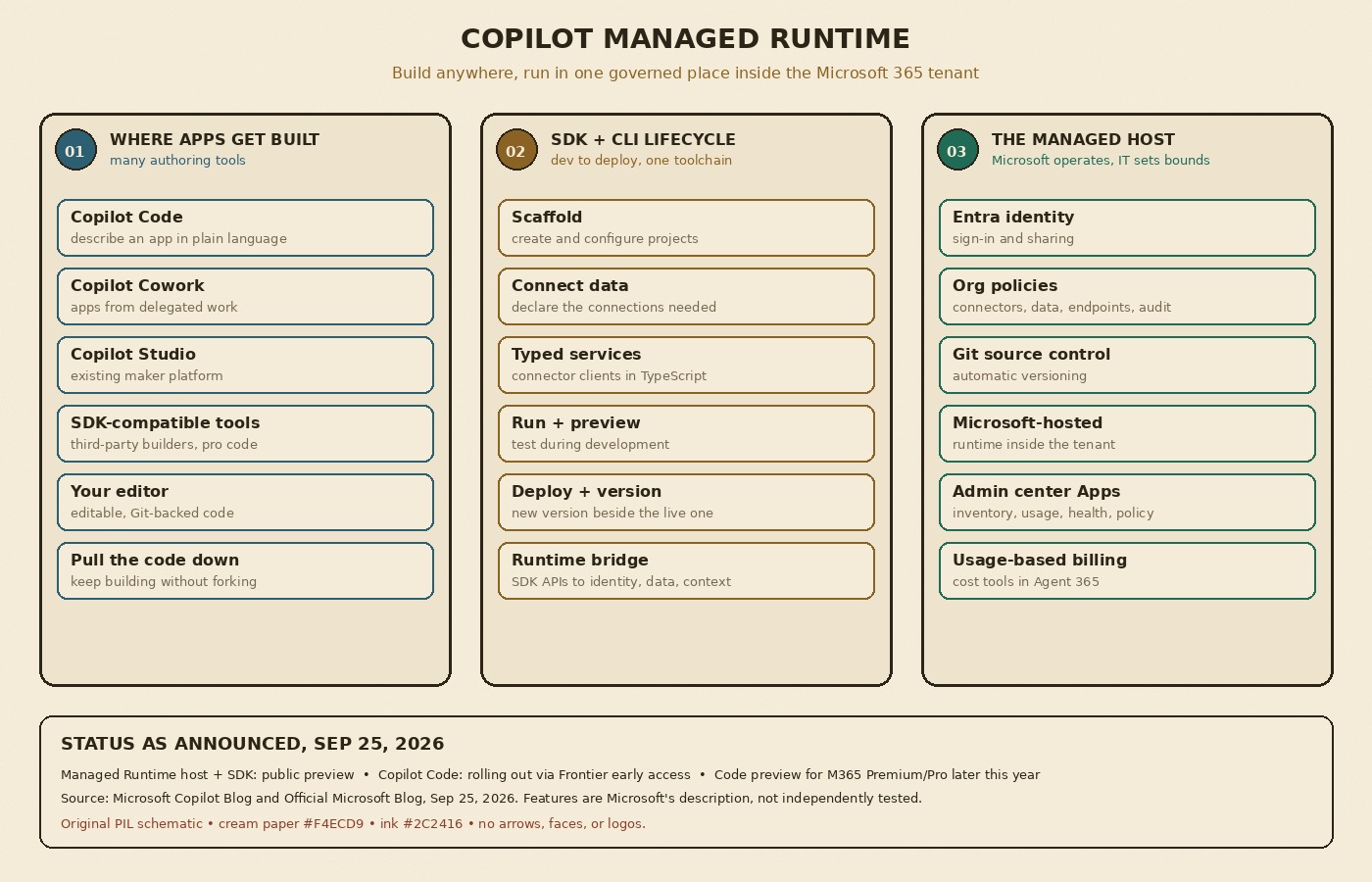 Cream-paper schematic in three columns: where apps get built, the SDK and CLI lifecycle, and the managed host with identity, policies, Git and admin inventory