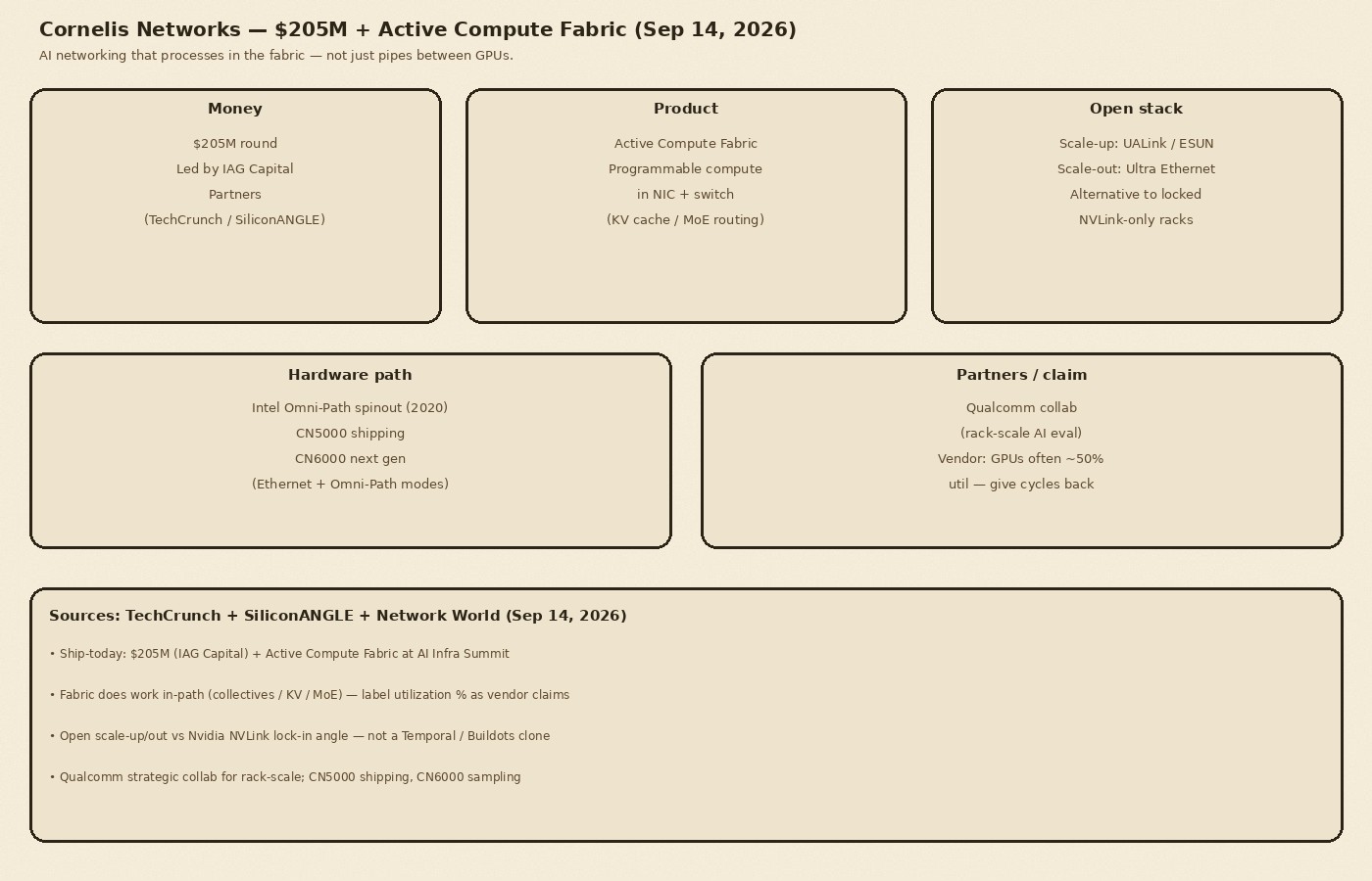 Cream-paper schematic: Cornelis $205M IAG Capital, Active Compute Fabric with in-path compute, open UALink ESUN Ultra Ethernet, CN5000 shipping CN6000 next, Qualcomm rack-scale collab