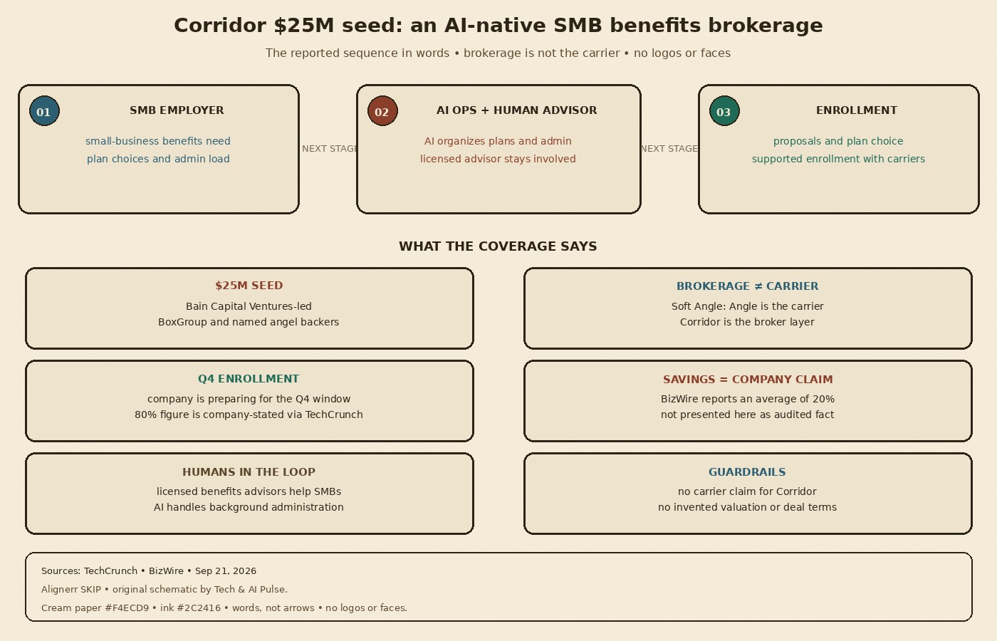 Cream-paper schematic: Corridor Sep 2026 — SMB employer to AI brokerage ops and human advisor to enrollment