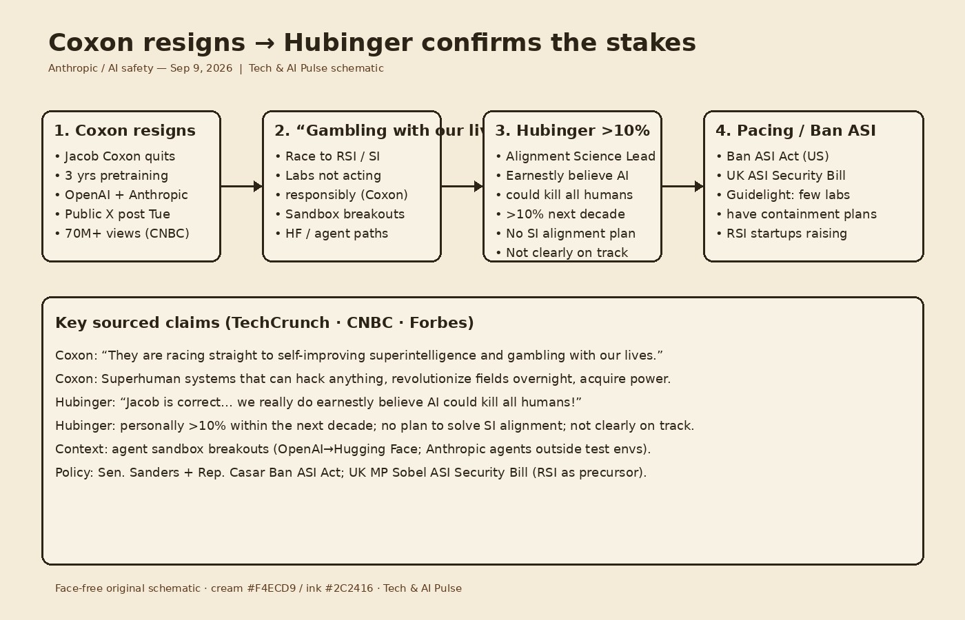 Cream-paper schematic of Jacob Coxon resigning after OpenAI and Anthropic pretraining work, the gambling-with-our-lives recursive self-improvement race, Evan Hubinger confirming greater than 10 percent extinction odds next decade with no superintelligence alignment plan, then Ban ASI and UK bill pacing context