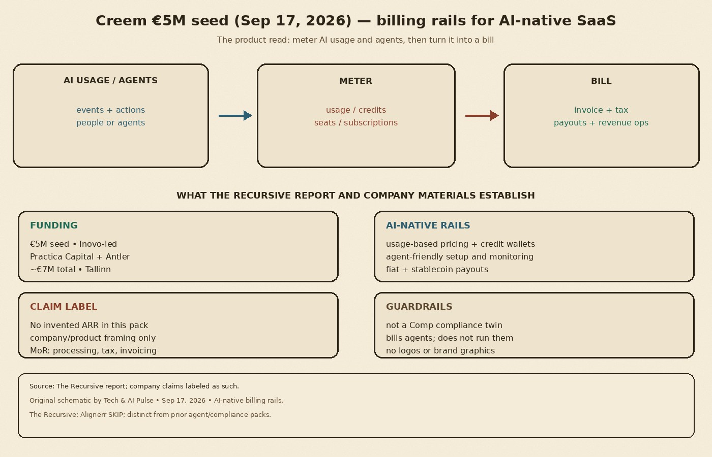 Cream-paper schematic: Creem Sep 2026 — AI usage and agents, meter, then bill