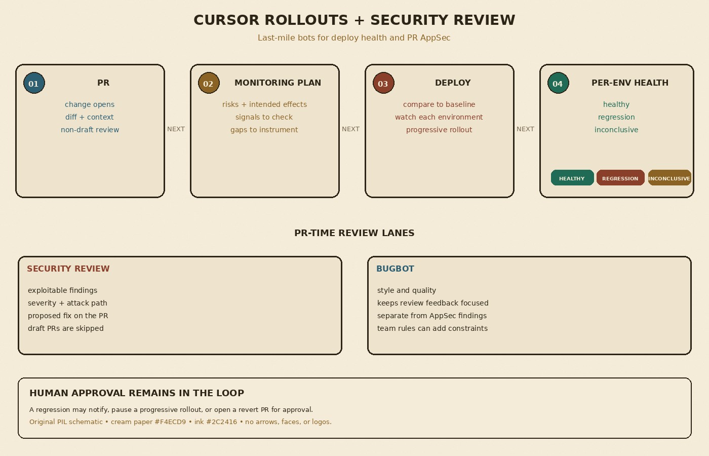 Cream-paper schematic: Cursor Rollouts PR to deploy health plus Security Review on the PR with Bugbot for style