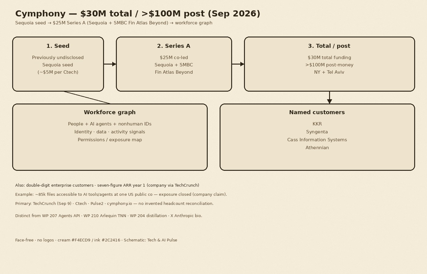 Cream-paper schematic of Cymphony September 2026 funding path: previously undisclosed Sequoia seed, then $25M Series A co-led by Sequoia and SMBC Fin Atlas Beyond Fund totaling $30M at more than $100M post-money; workforce graph linking people, AI agents, and data or permissions; named customers KKR, Syngenta, Cass Information Systems, and Athennian
