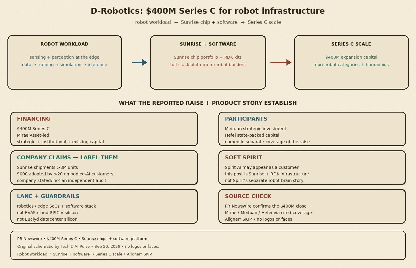 Cream-paper schematic: D-Robotics Sep 2026 — robot workload to Sunrise chip and software to Series C scale