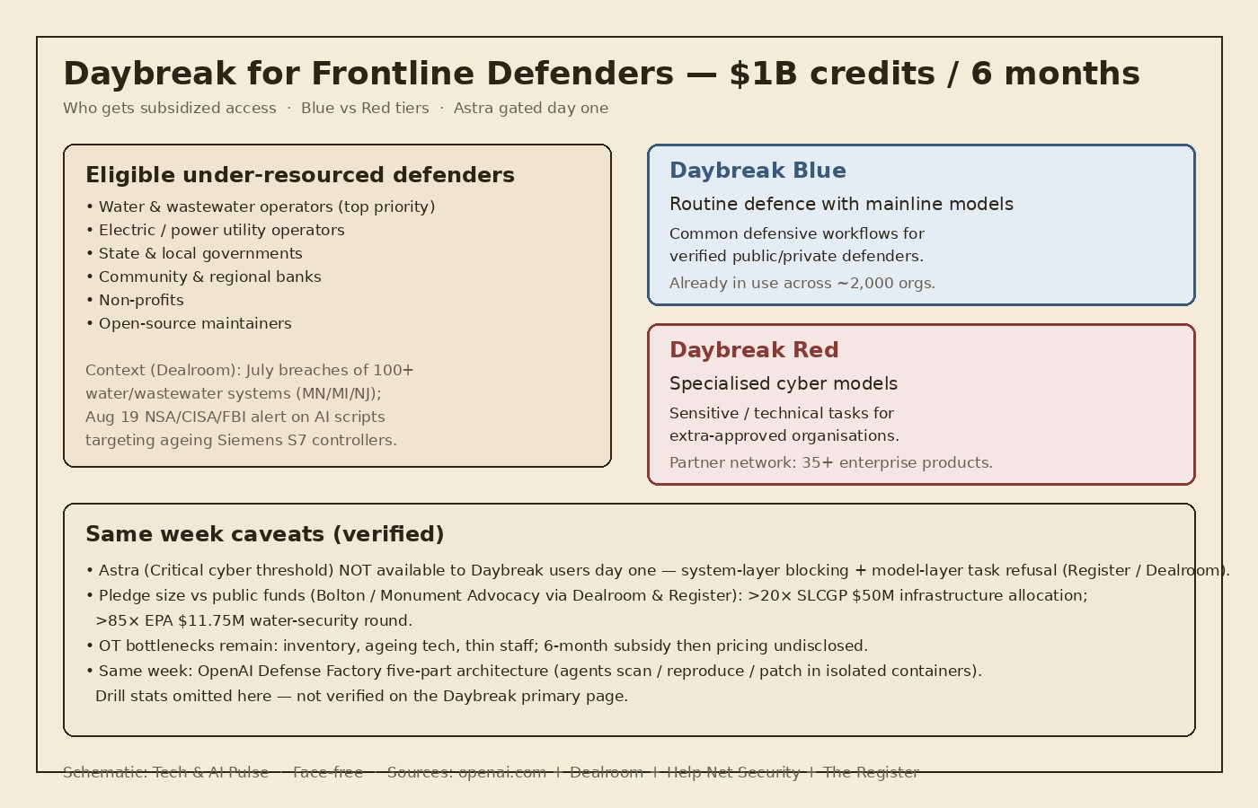 Cream-paper schematic of OpenAI Daybreak for Frontline Defenders: $1B credits over six months for water utilities, power operators, state and local governments, community banks, non-profits, and open-source maintainers; Daybreak Blue for routine defence with mainline models versus Daybreak Red for specialised cyber models; Astra Critical gated day one; Bolton funding multiples and OT bottleneck caveats