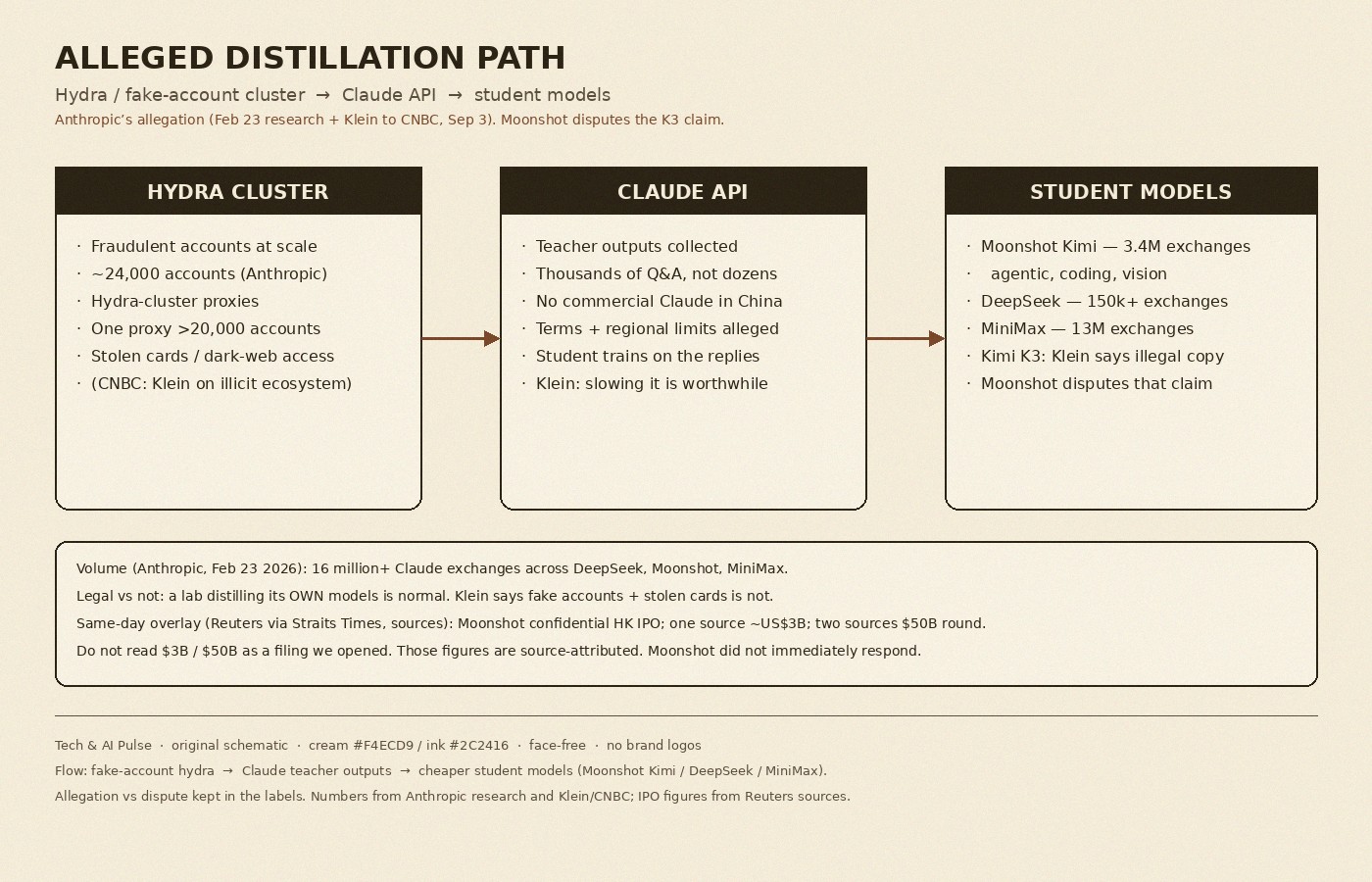 Cream-paper schematic of an alleged distillation path: hydra fake-account clusters feeding the Claude API, then student models at Moonshot Kimi, DeepSeek and MiniMax