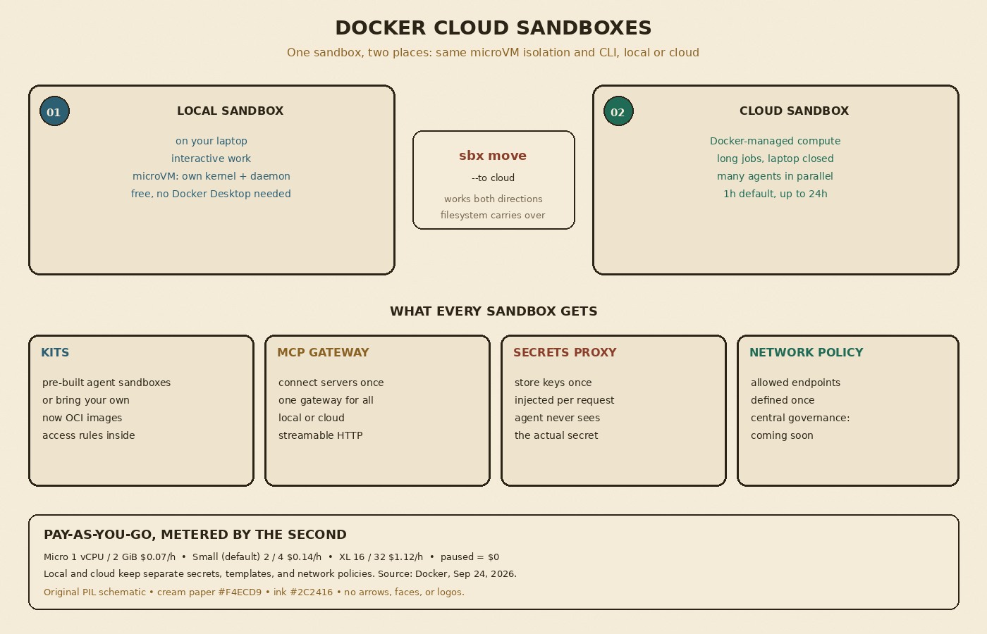 Cream-paper schematic: a local sandbox and a cloud sandbox share the same microVM and CLI, linked by sbx move, with lanes for Kits, MCP gateway, secrets proxy and network policy