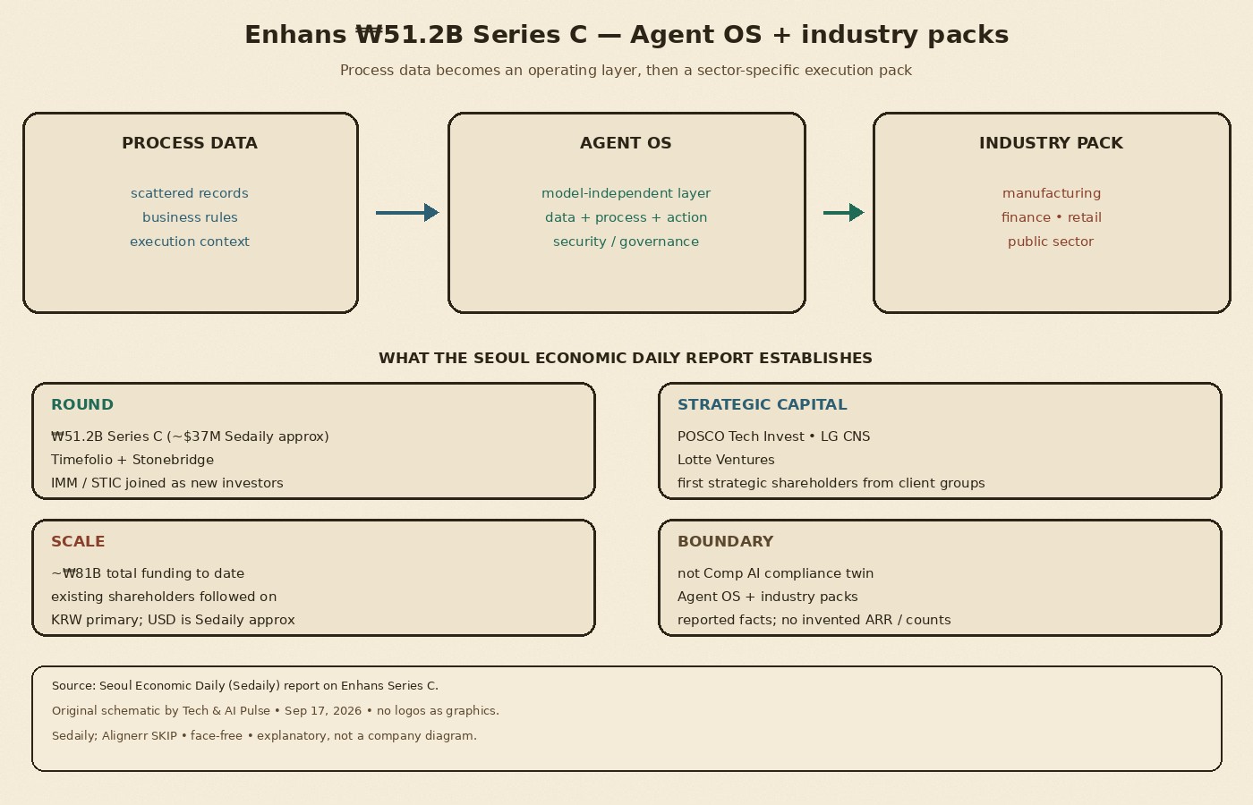 Cream-paper schematic: Enhans Sep 2026 — process data into Agent OS into industry packs