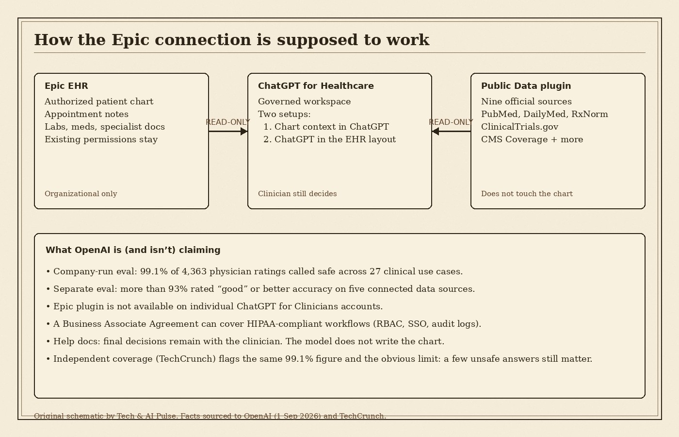 Cream-paper diagram of Epic EHR sending read-only authorized chart context into ChatGPT for Healthcare, with a separate Healthcare Public Data plugin feeding nine official sources, and a note that clinicians still decide