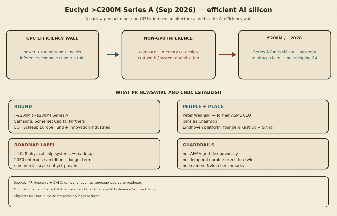 Cream-paper schematic: Euclyd Sep 2026 — GPU efficiency wall to non-GPU inference to Series A and 2028 roadmap
