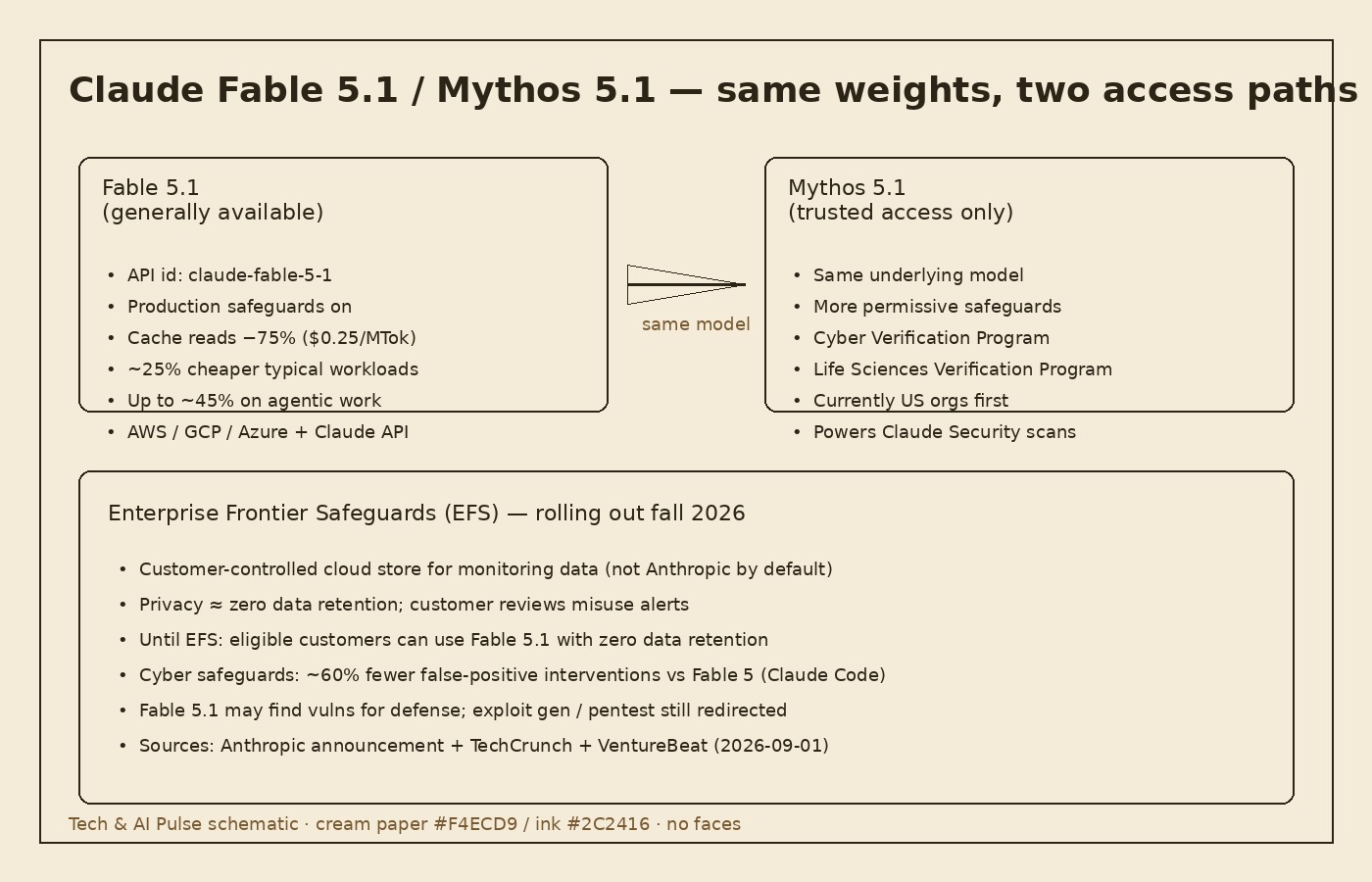 Cream-paper schematic comparing Claude Fable 5.1 generally available access with Claude Mythos 5.1 trusted-access programs, plus Enterprise Frontier Safeguards notes on customer-controlled monitoring data and cheaper cache reads