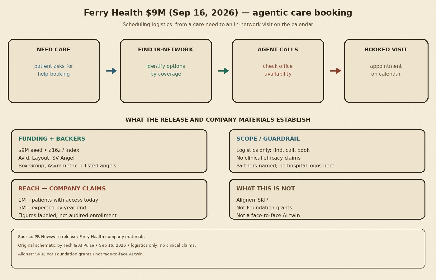 Cream-paper schematic: Ferry Health logistics — need care, agent finds in-network and calls offices, booked visit