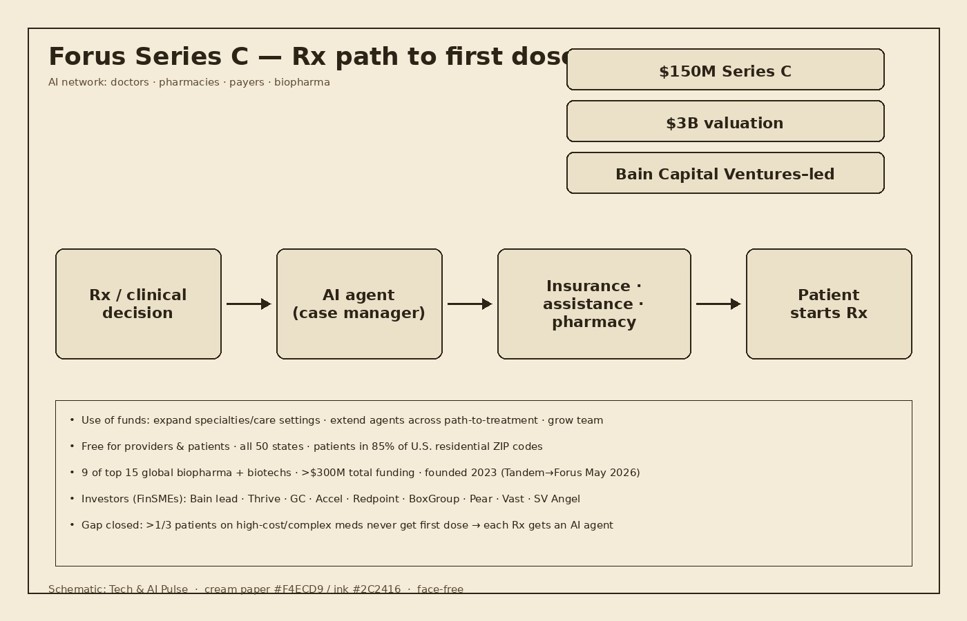Cream-paper schematic of Forus Series C: Rx clinical decision to AI agent case manager to insurance assistance pharmacy to patient starting treatment; funding stack $150M Series C at $3B Bain Capital Ventures-led; notes on specialties expansion, free for providers and patients, 50 states and 85 percent ZIP coverage, biopharma partners, and investor list