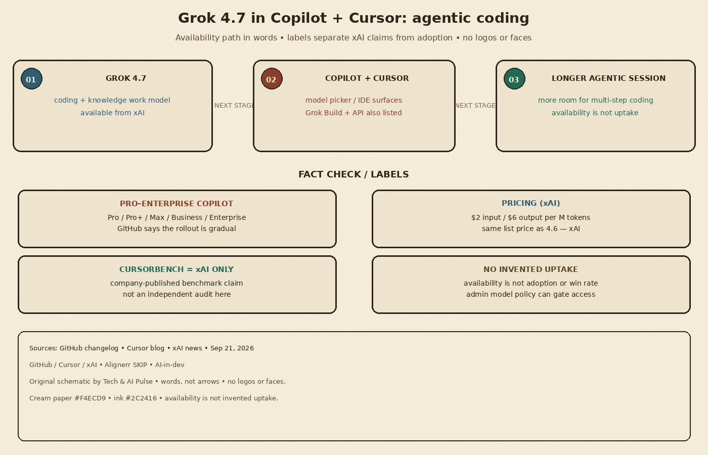 Cream-paper schematic: Grok 4.7 Sep 2026 — model into Copilot surfaces and Cursor into longer agentic coding session