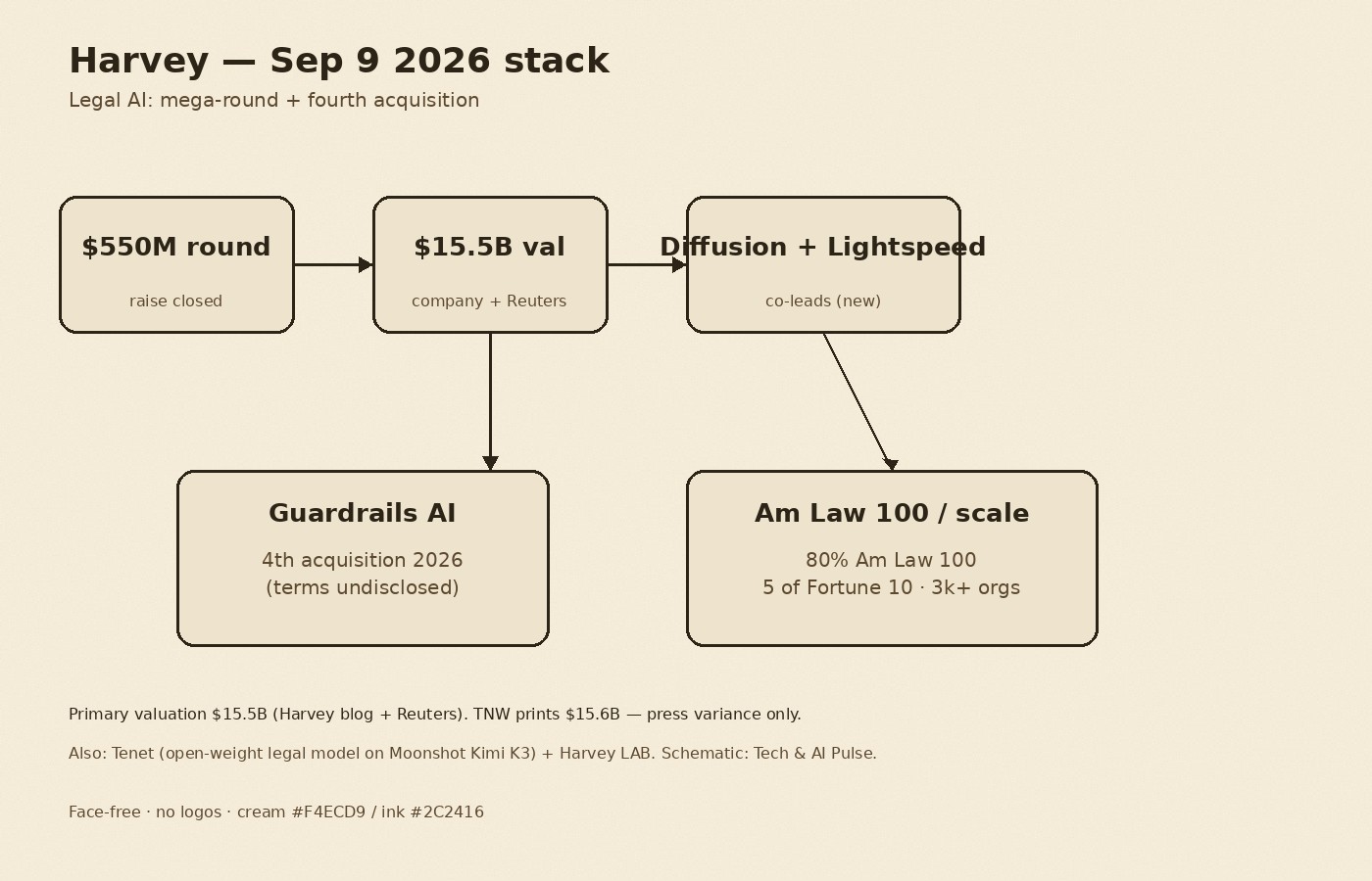 Cream-paper schematic of Harvey legal AI Sep 9 stack: $550M round to $15.5B valuation, Diffusion and Lightspeed co-leads, Guardrails AI as fourth 2026 acquisition, then Am Law 100 and Fortune 10 scale