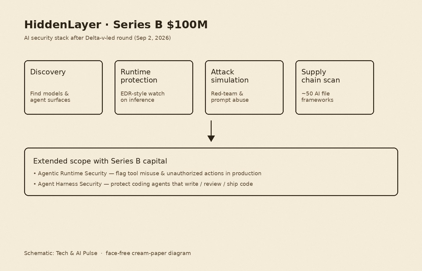 Cream-paper schematic of HiddenLayer Series B AI security stack: discovery, runtime protection, attack simulation, and supply-chain scanning extended to agentic runtime and agent harness security after a $100M Delta-v-led round