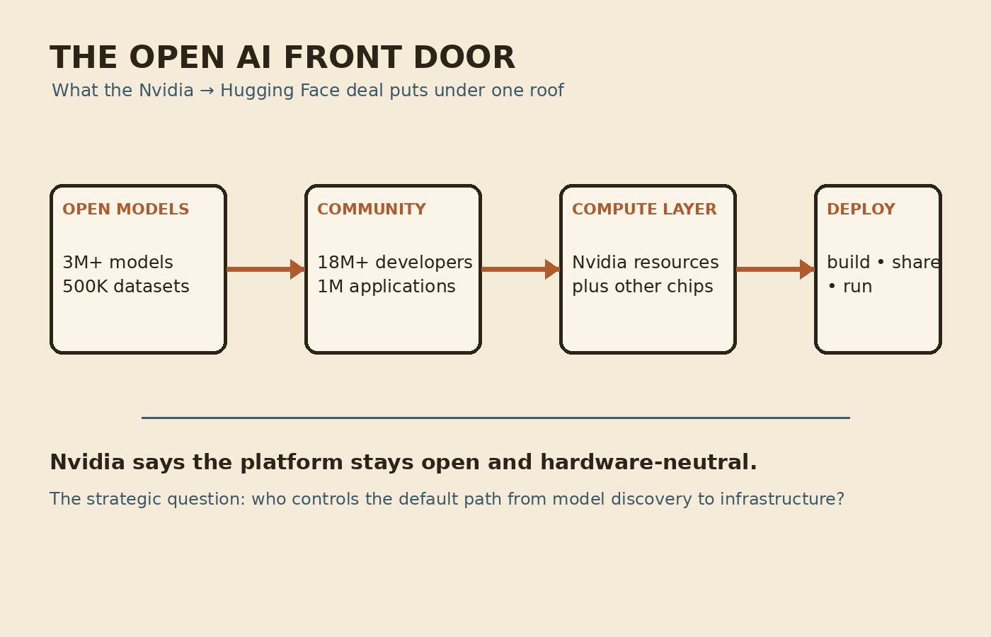 Cream-paper schematic showing open AI models and community flowing through Nvidia resources while developers retain hardware and deployment choices