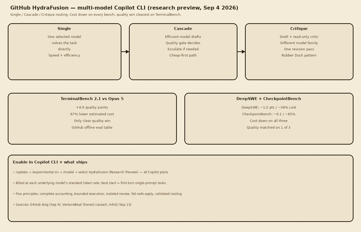 Cream-paper schematic of GitHub HydraFusion: Single, Cascade, and Critique patterns plus TerminalBench +4.9 quality points and 67 percent lower estimated cost versus Claude Opus 5