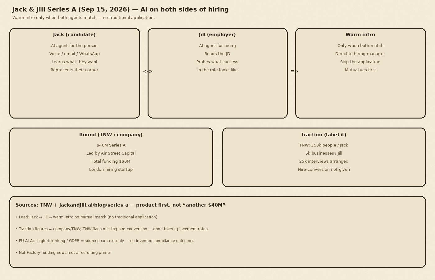 Cream-paper schematic: candidate agent Jack and employer agent Jill meet for a warm introduction only on mutual match