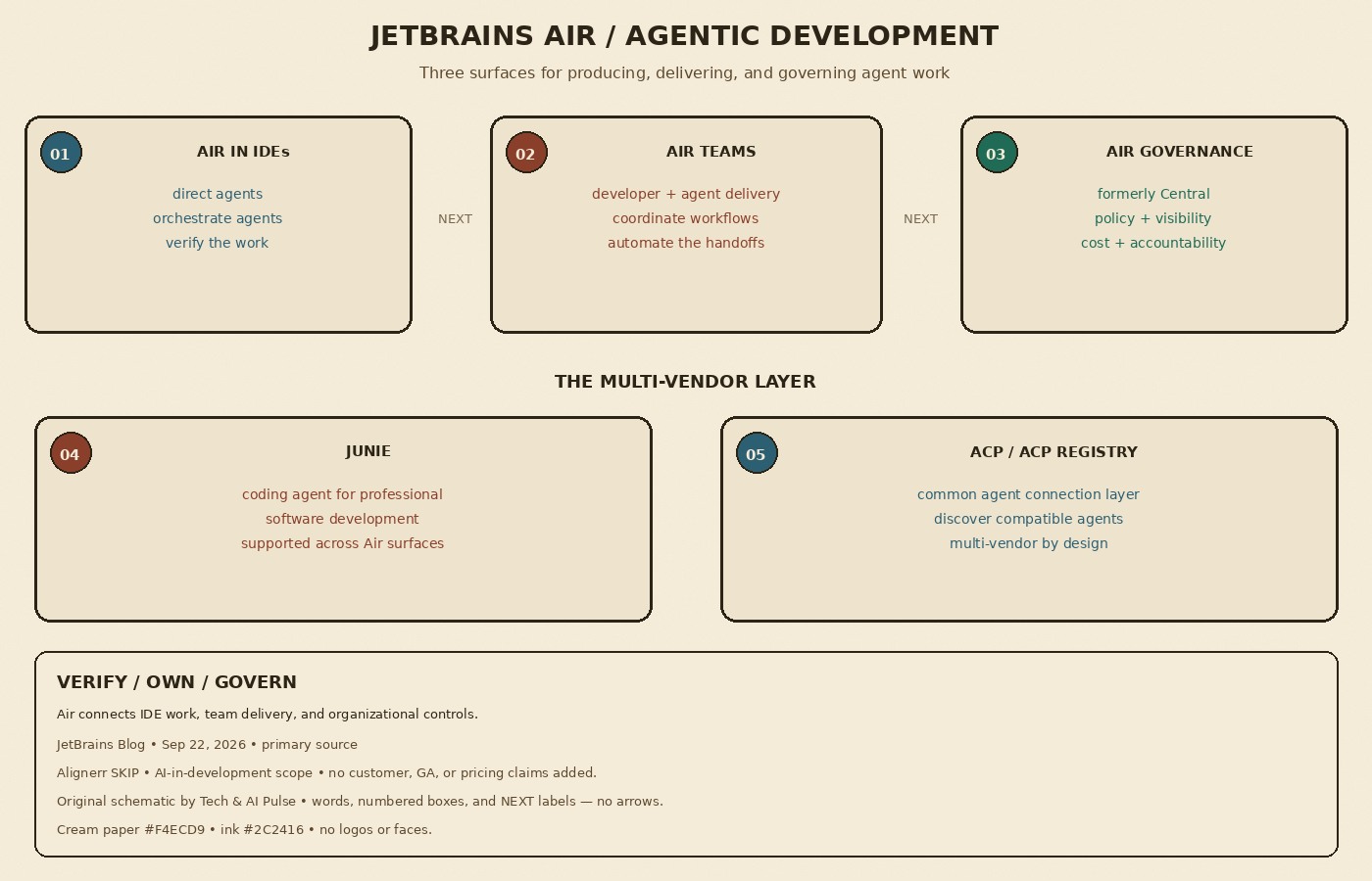Cream-paper schematic: JetBrains Air surfaces — IDEs, Teams, Governance — with Junie and ACP multi-vendor agents