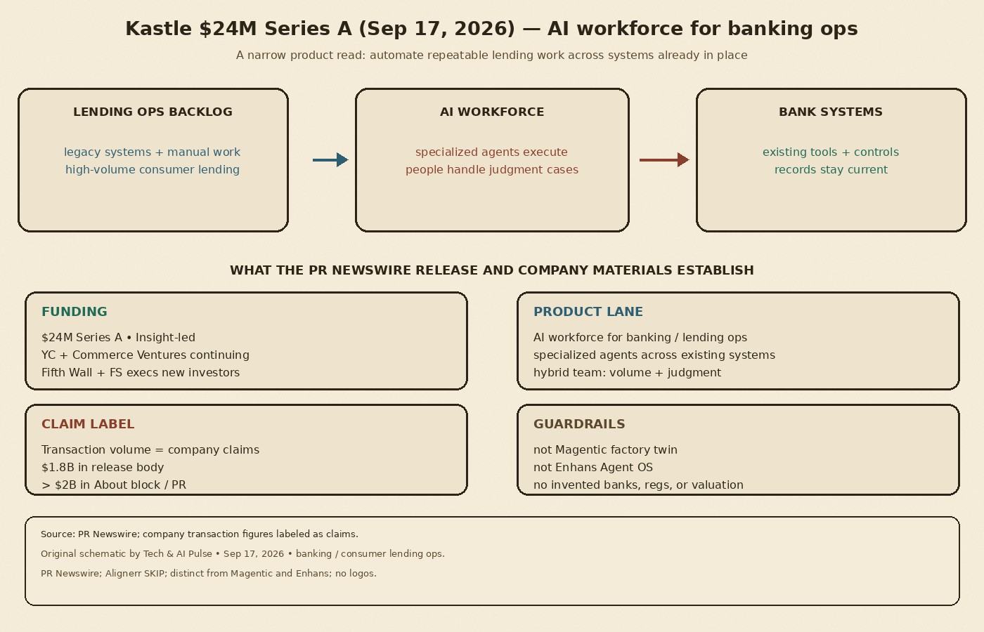 Cream-paper schematic: Kastle Sep 2026 — lending ops backlog to AI workforce to bank systems