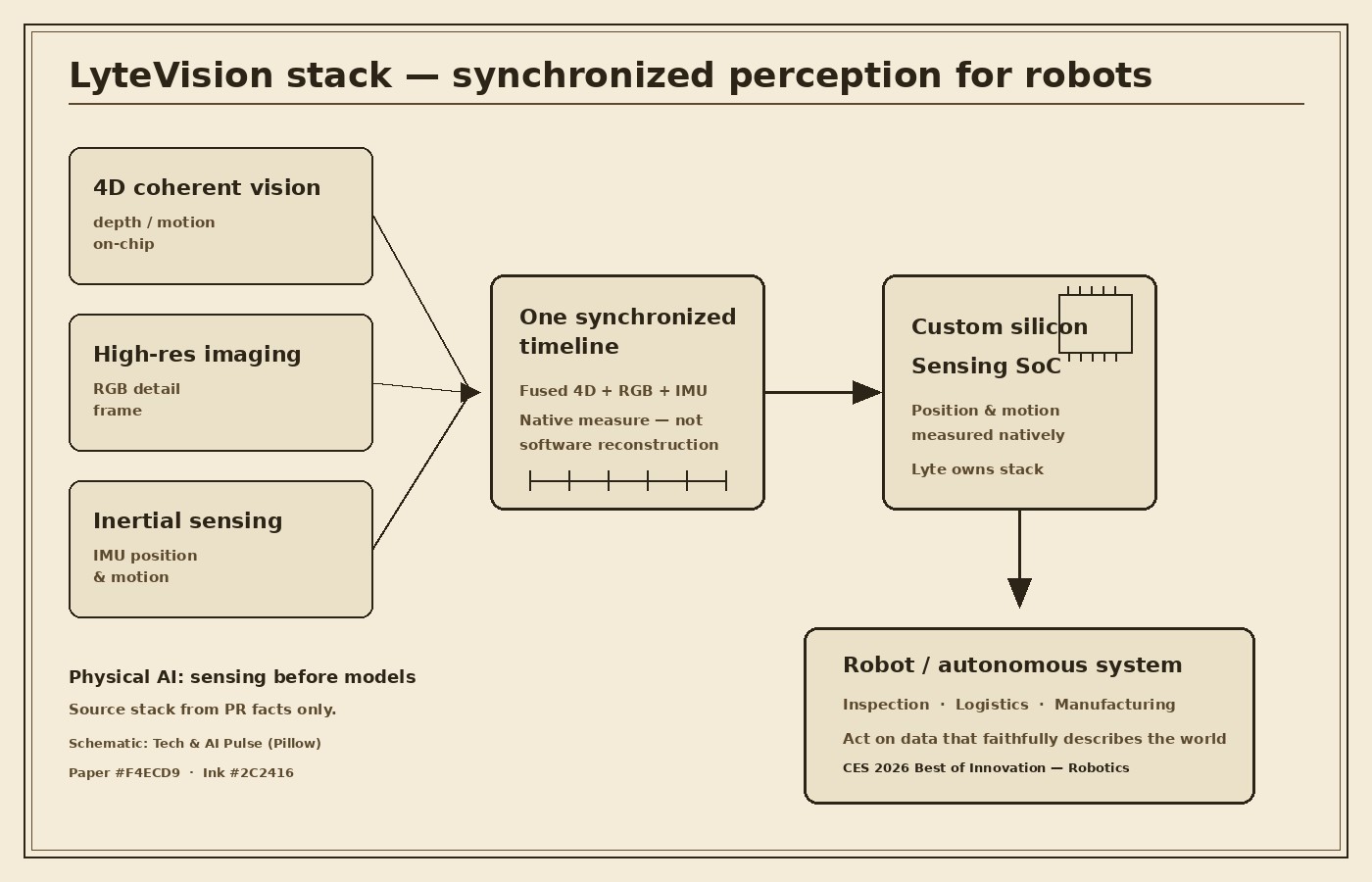 Cream-paper schematic of the LyteVision stack: 4D coherent vision, high-res imaging, and IMU fused on one timeline into custom silicon, then out to inspection, logistics, and manufacturing robots