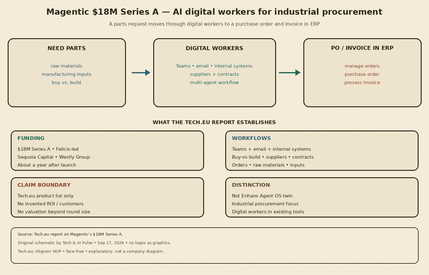 Cream-paper schematic: Magentic Sep 2026 — need parts, digital workers, PO and invoice in ERP