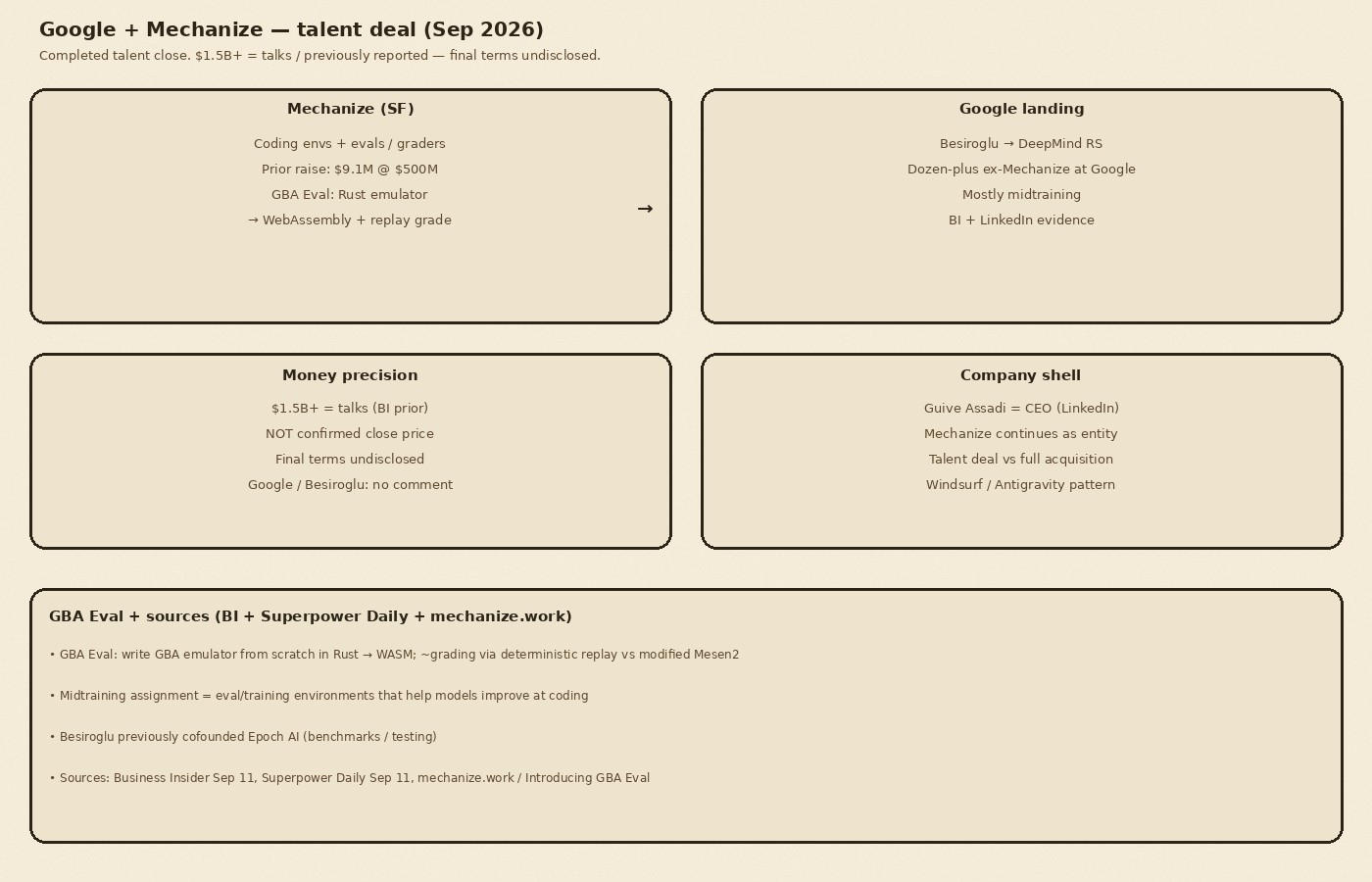 Cream-paper schematic of Google Mechanize talent deal September 2026: Besiroglu to DeepMind research scientist, dozen-plus staff into midtraining, talks of $1.5B-plus vs undisclosed close, prior $9.1M at $500M, Assadi remains CEO, GBA Eval Rust to WebAssembly